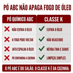 DIFERENÃ EXTINTOR ABC E CLASSE K